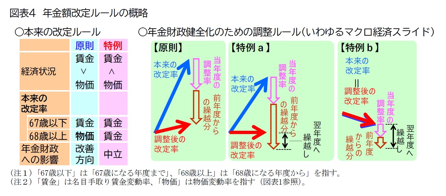 図表4　年金額改定ルールの概略