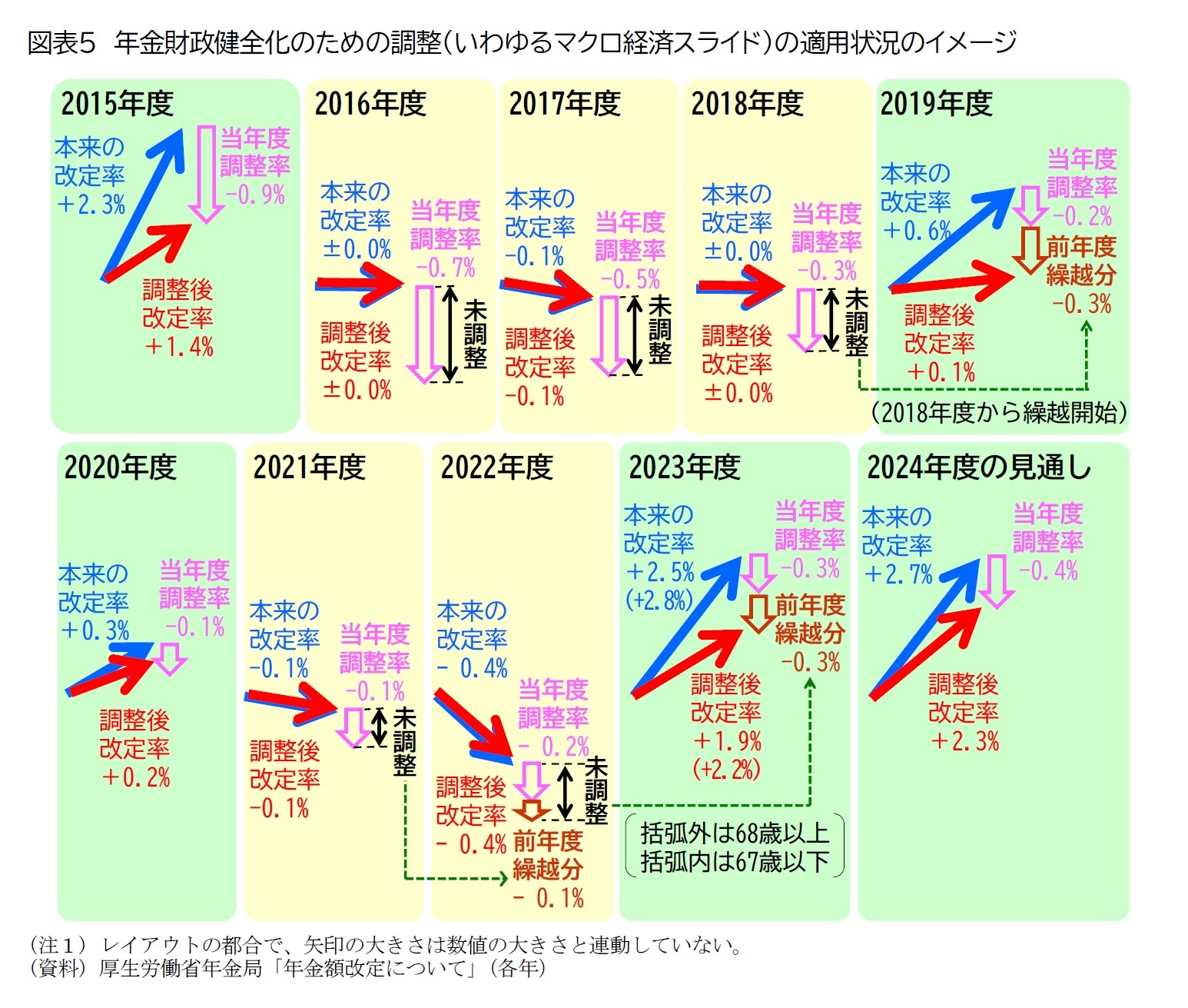 図表5　年金財政健全化のための調整(いわゆるマクロ経済スライド)の適用状況のイメージ