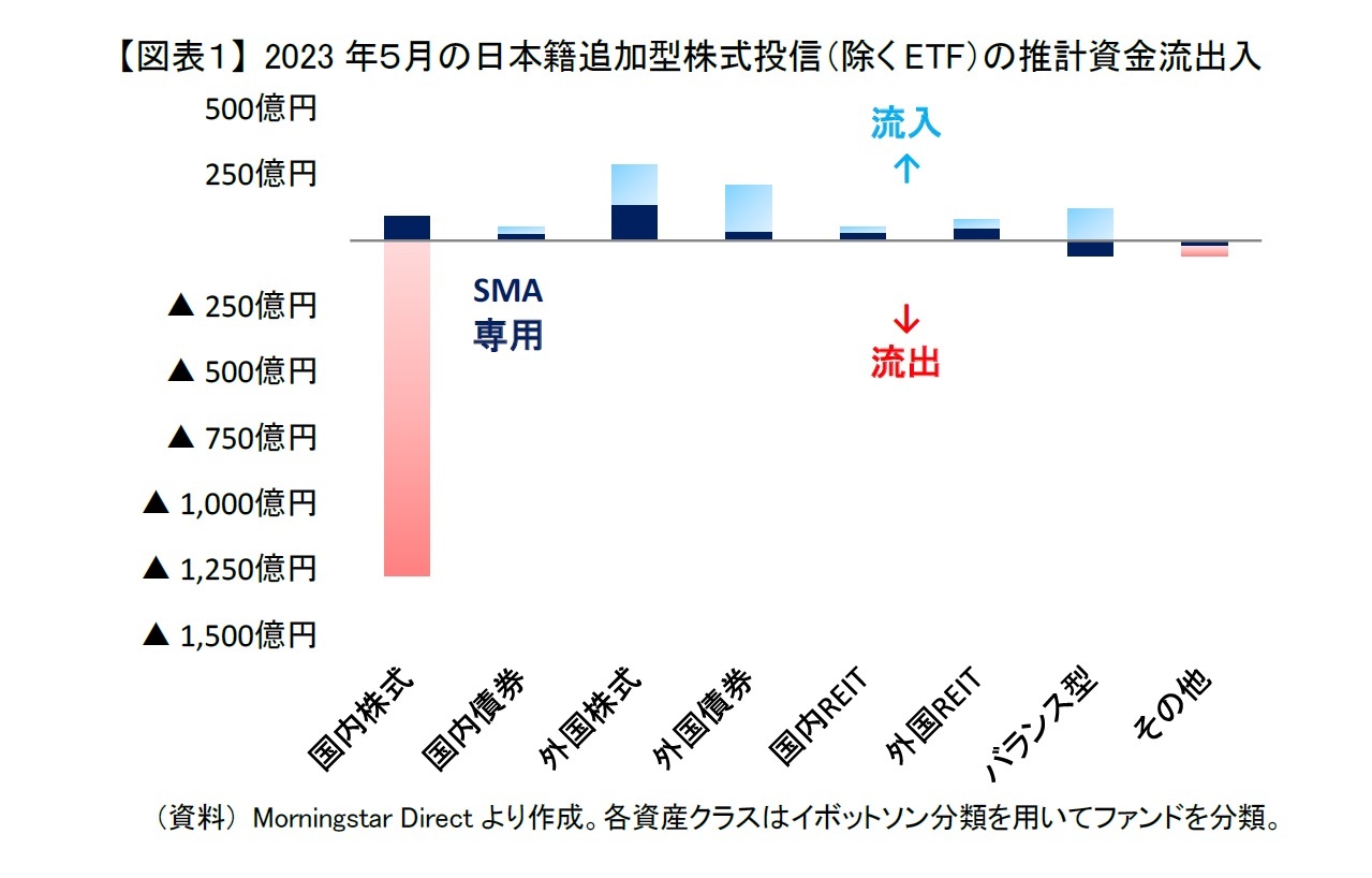 【図表1】 2023年5月の日本籍追加型株式投信(除くETF)の推計資金流出入