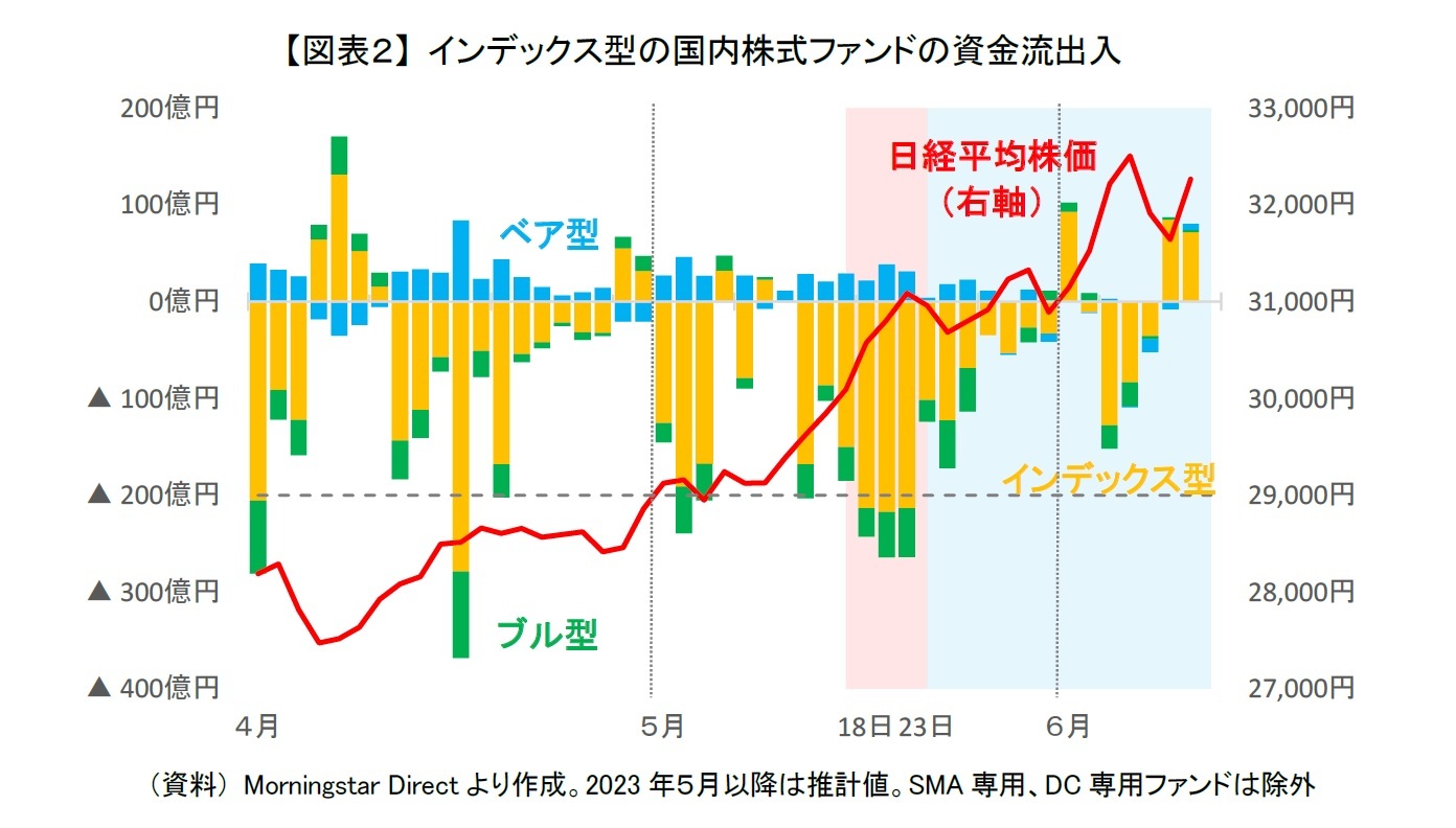 【図表２】 インデックス型の国内株式ファンドの資金流出入