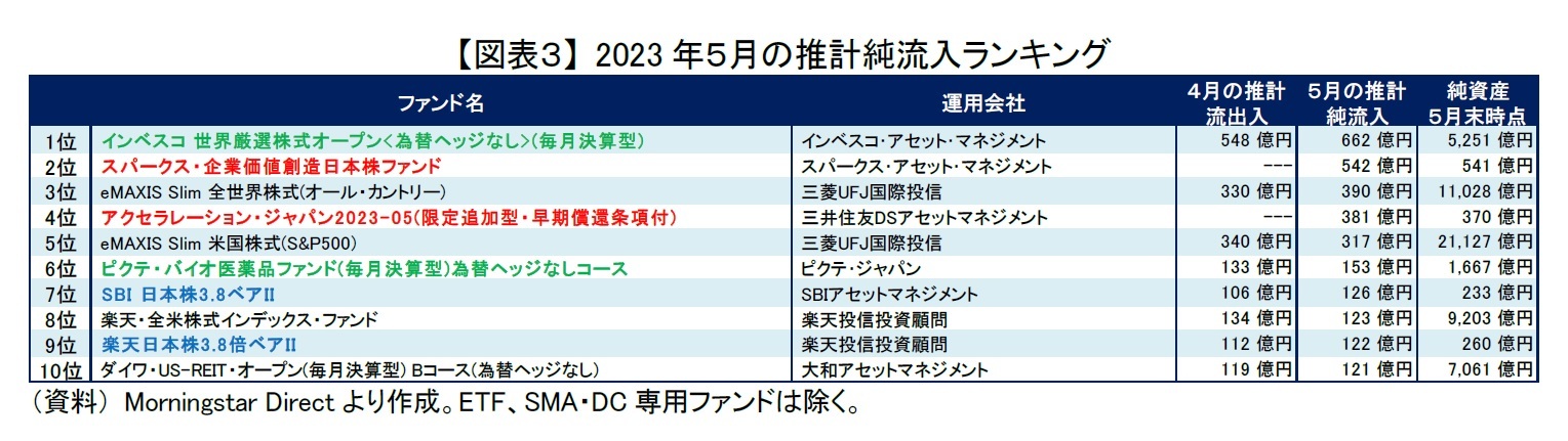 【図表３】 2023年５月の推計純流入ランキング