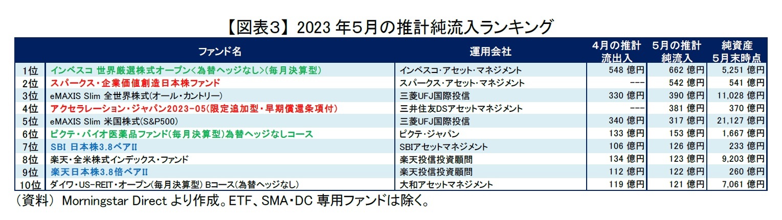【図表3】 2023年5月の推計純流入ランキング