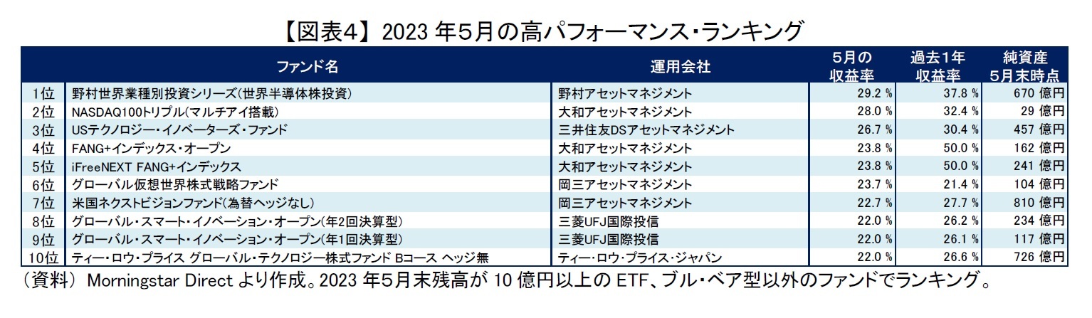 【図表4】 2023年5月の高パフォーマンス・ランキング