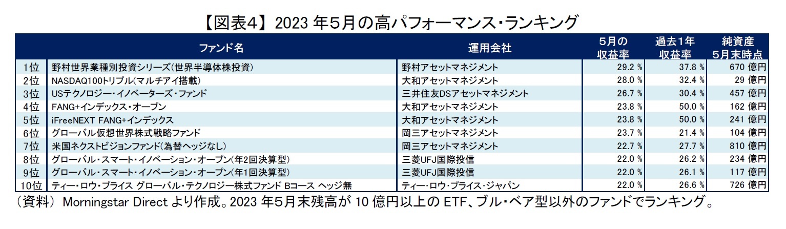 【図表４】 2023年５月の高パフォーマンス・ランキング