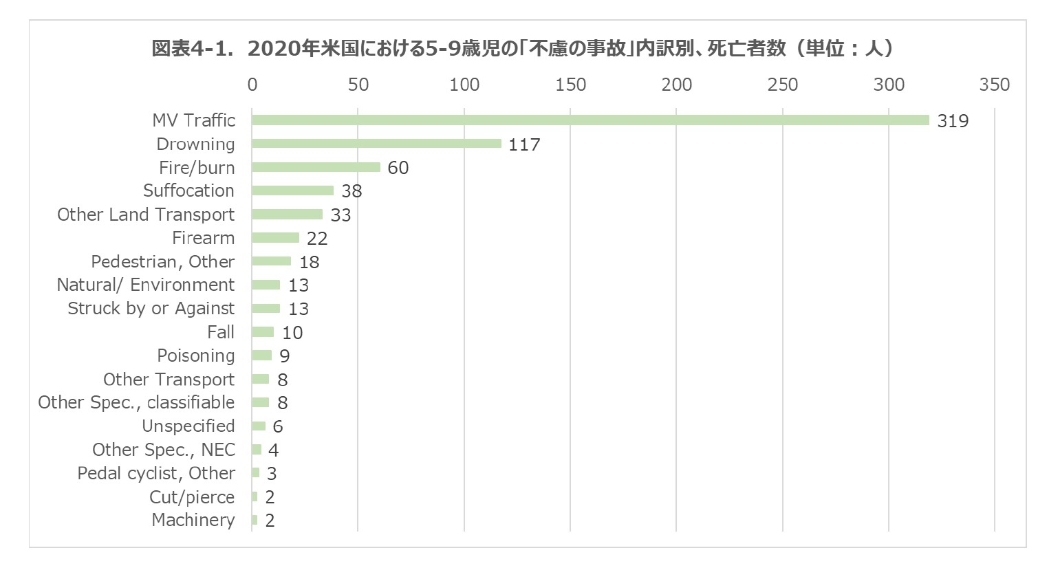 図表４－１.2020年米国における5-9歳児の「不慮の事故」内訳別、死亡者
