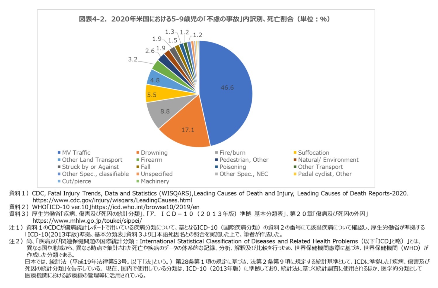 図表４－２.2020年米国における5-9歳児の「不慮の事故」内訳別、死亡者