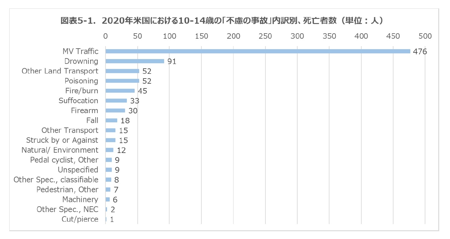 図表５－１.2020年米国における10-14歳児の「不慮の事故」内訳別、死亡者