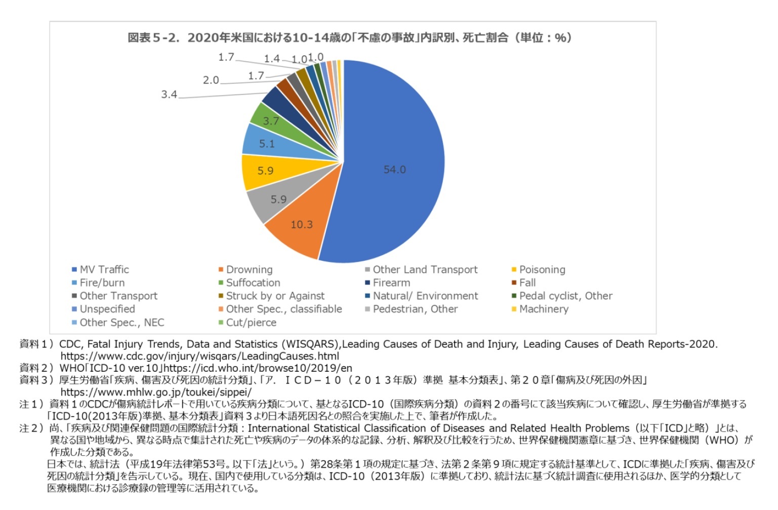 図表５－２.2020年米国における10-14歳児の「不慮の事故」内訳別、死亡者