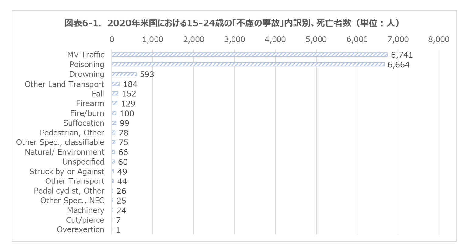 図表６－１.2020年米国における15-24歳児の「不慮の事故」内訳別、死亡者