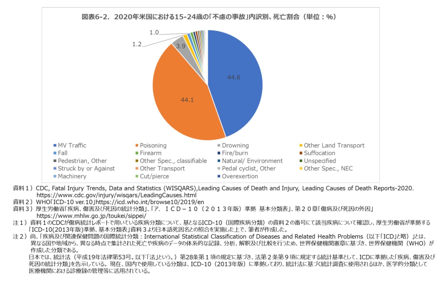 図表６－２.2020年米国における15-24歳児の「不慮の事故」内訳別、死亡者