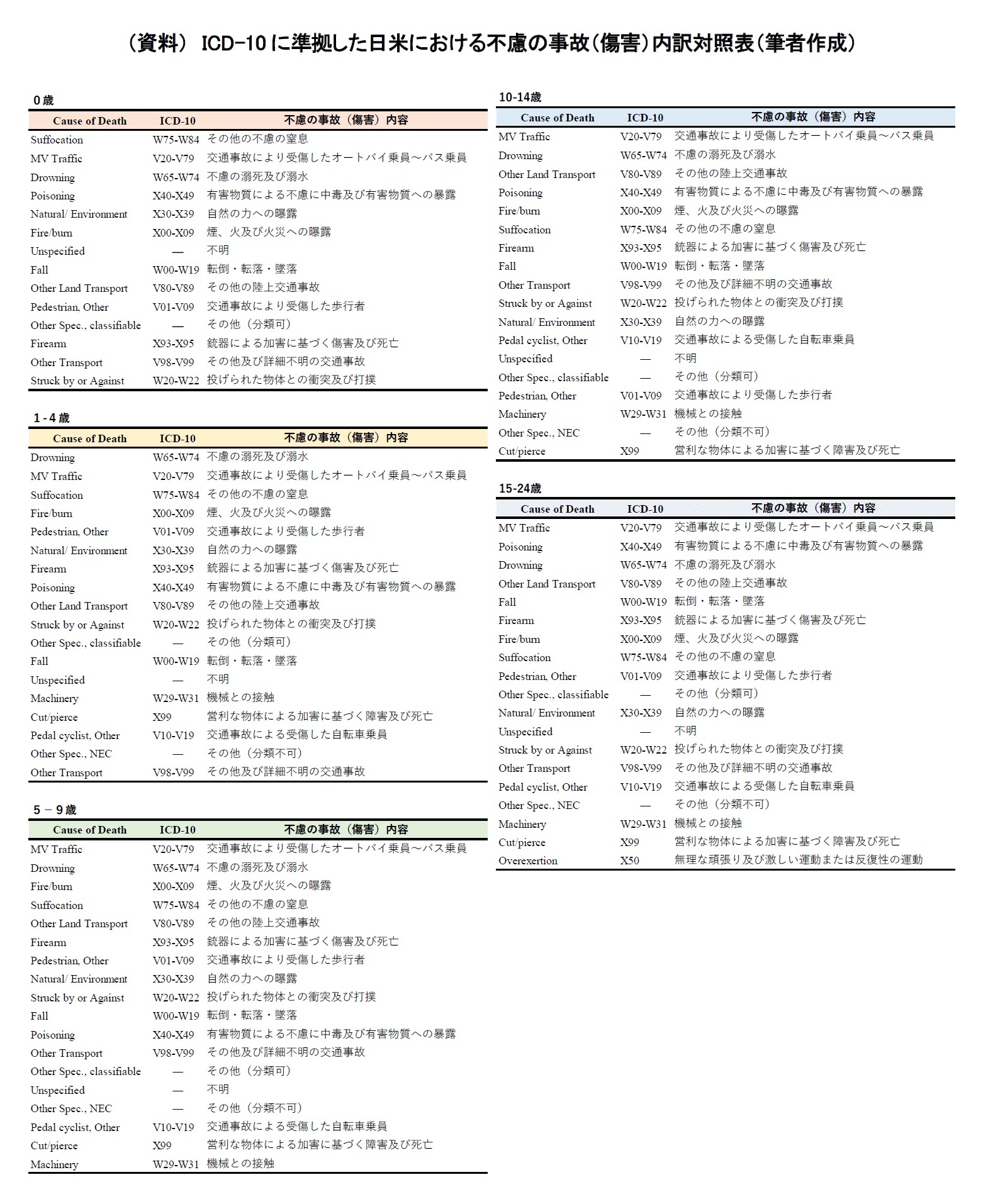 （資料）ICD-10に準拠した日本における不慮の事故(傷害)内訳対照表