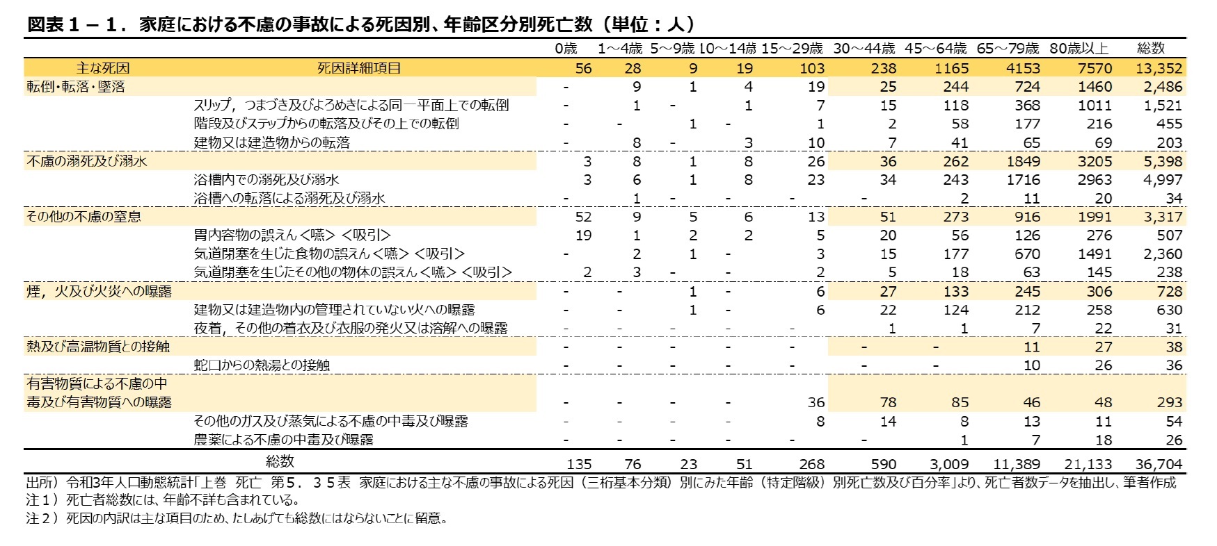 図表１－１.家庭における不慮の事故による死因別、年齢区分別死亡者数