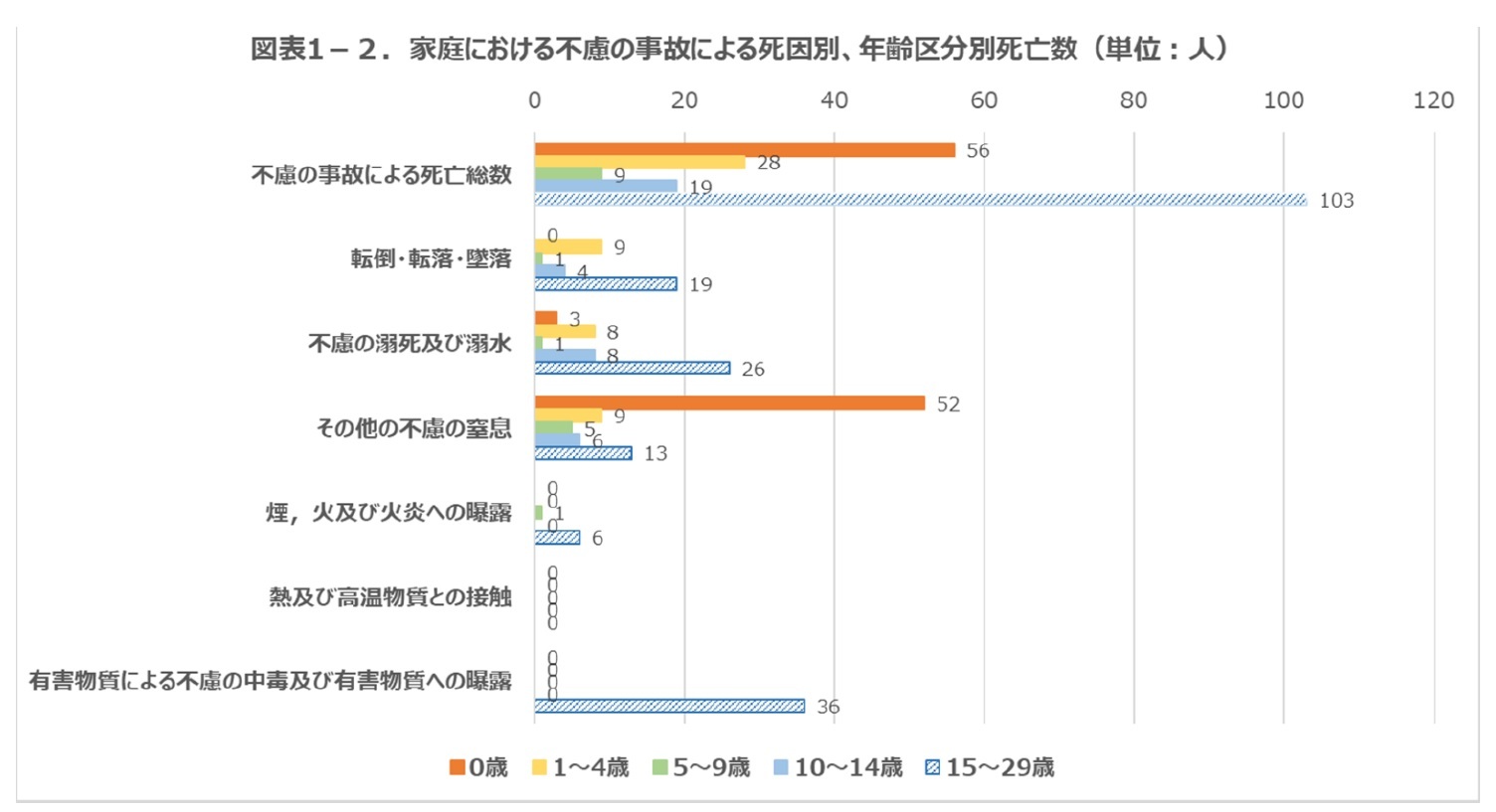 図表１－２.家庭における不慮の事故による死因別、年齢区分別死亡者数