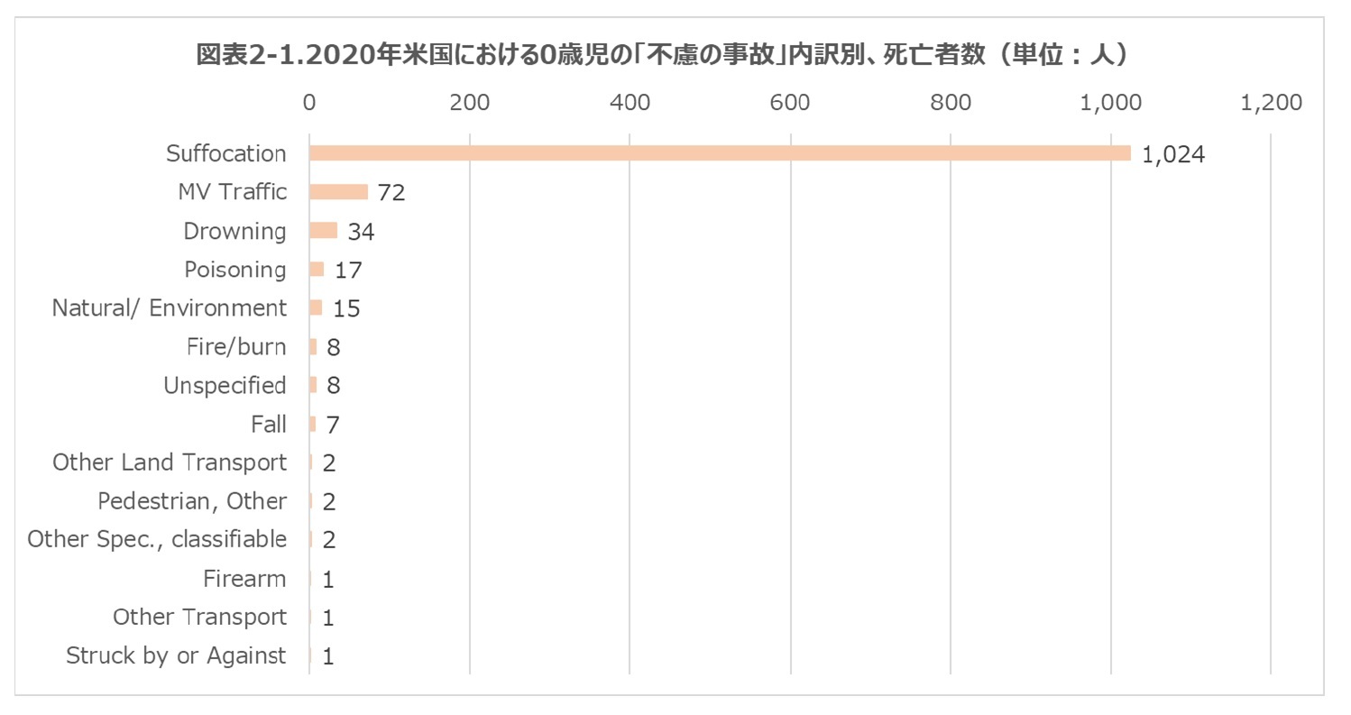 図表２－１.2020年米国における0歳児の「不慮の事故」内訳別、死亡者