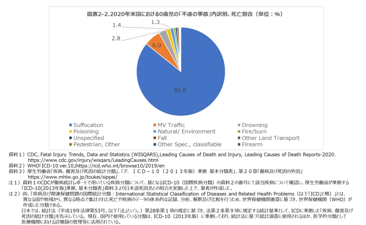 図表２－２.2020年米国における0歳児の「不慮の事故」内訳別、死亡者