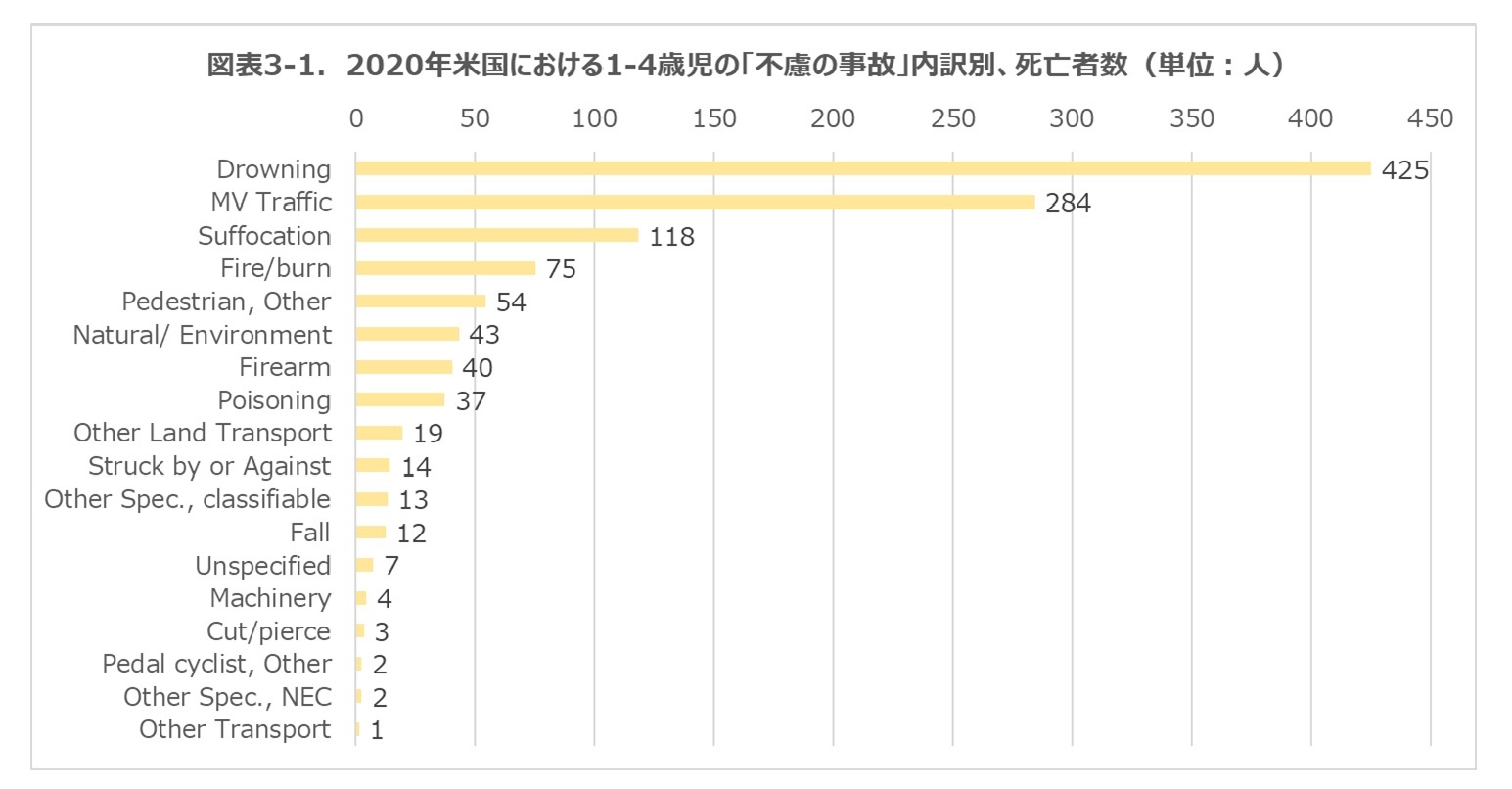 図表３－１.2020年米国における1-4歳児の「不慮の事故」内訳別、死亡者