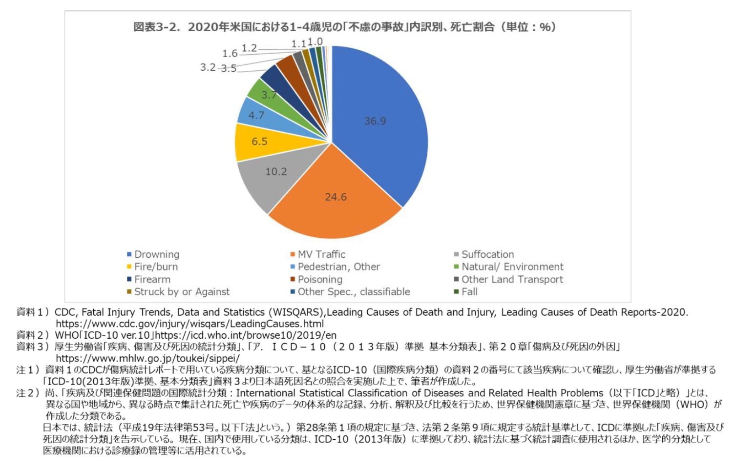 図表３－２.2020年米国における1-4歳児の「不慮の事故」内訳別、死亡者