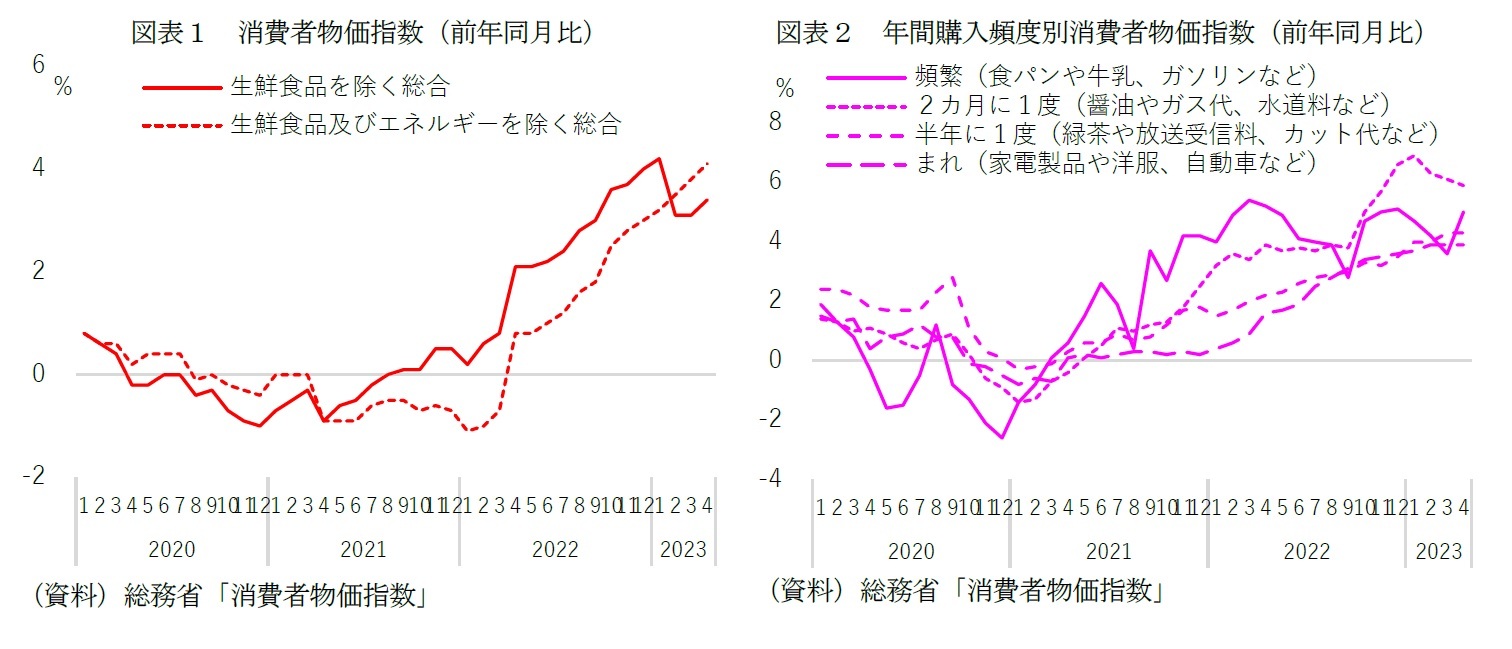 図表１　消費者物価指数（前年同月比）/図表２　年間購入頻度別消費者物価指数（前年同月比）