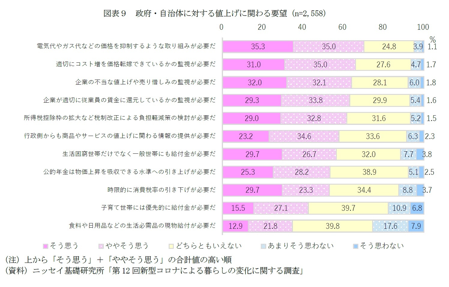 図表９　政府・自治体に対する値上げに関わる要望（n=2,558）