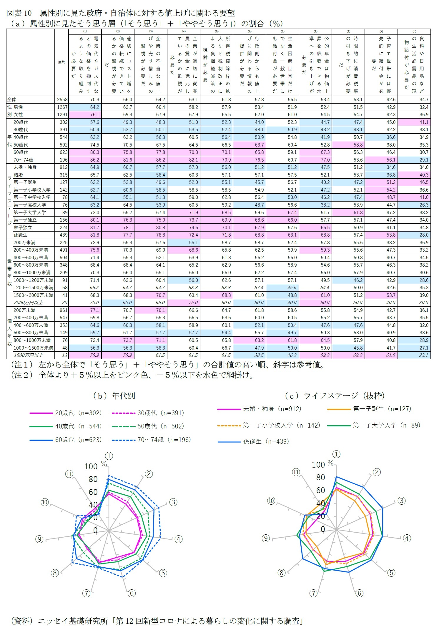 図表10　属性別に見た政府・自治体に対する値上げに関わる要望