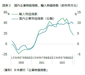 図表３　国内企業物価指数、輸入物価指数（前年同月比）