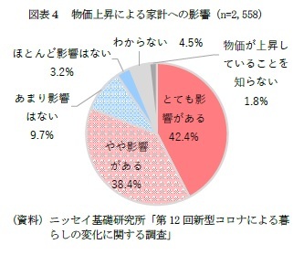 図表４　物価上昇による家計への影響（n=2,558）