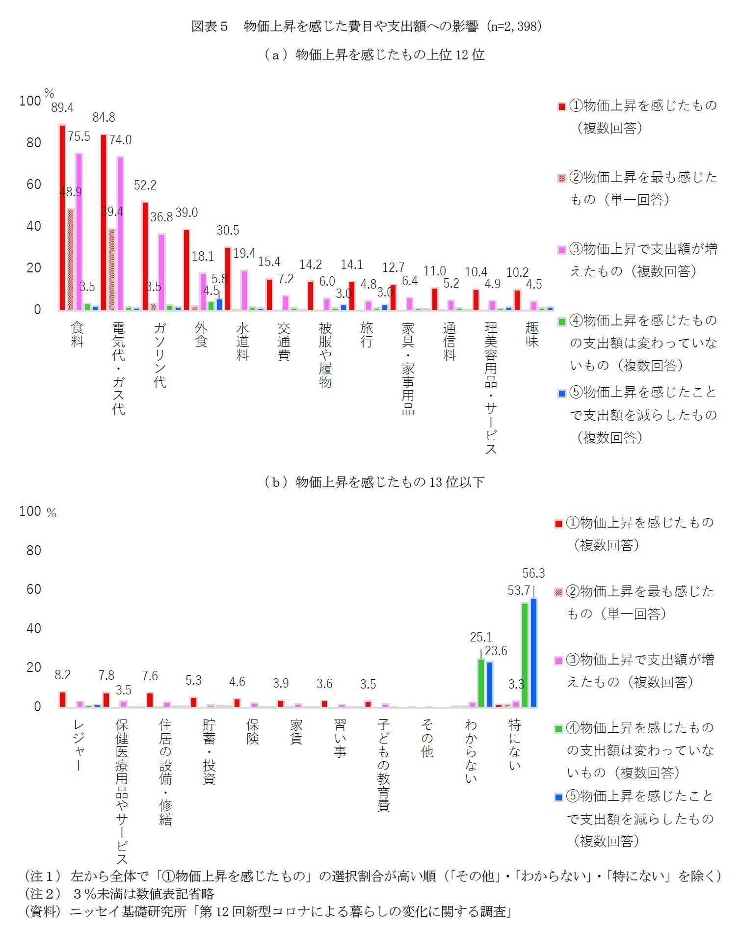 図表５　物価上昇を感じた費目や支出額への影響（n=2,398）
