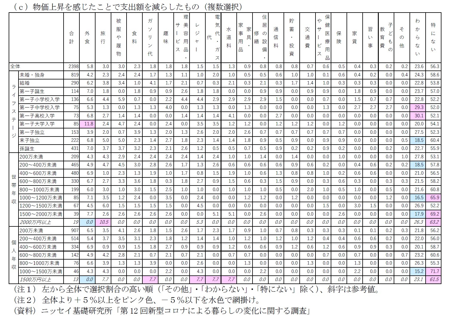 図表６ー２　属性別に見た物価上昇を感じた費目や支出額への影響