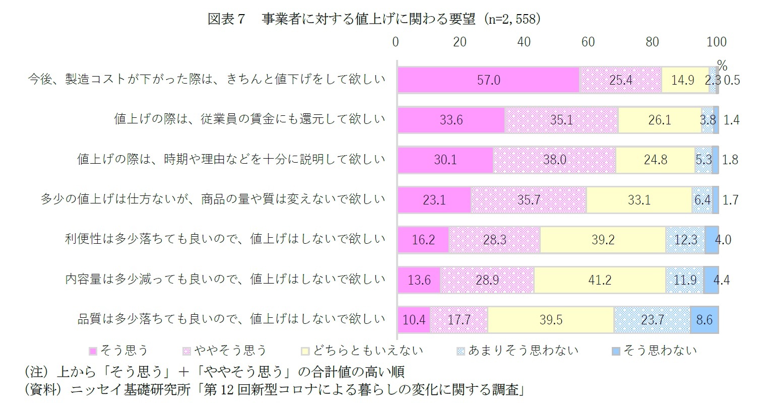 図表７　事業者に対する値上げに関わる要望（n=2,558）