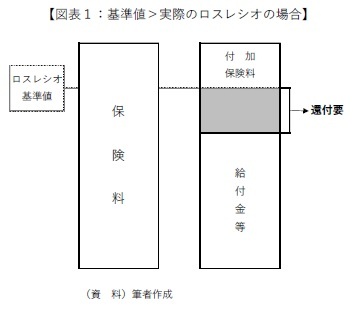 【図表１：基準値＞実際のロスレシオの場合】