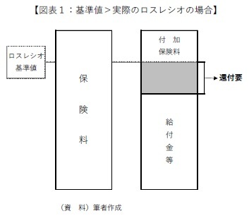【図表1:基準値>実際のロスレシオの場合】