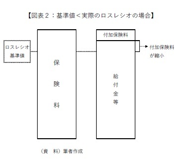 【図表2:基準値<実際のロスレシオの場合】