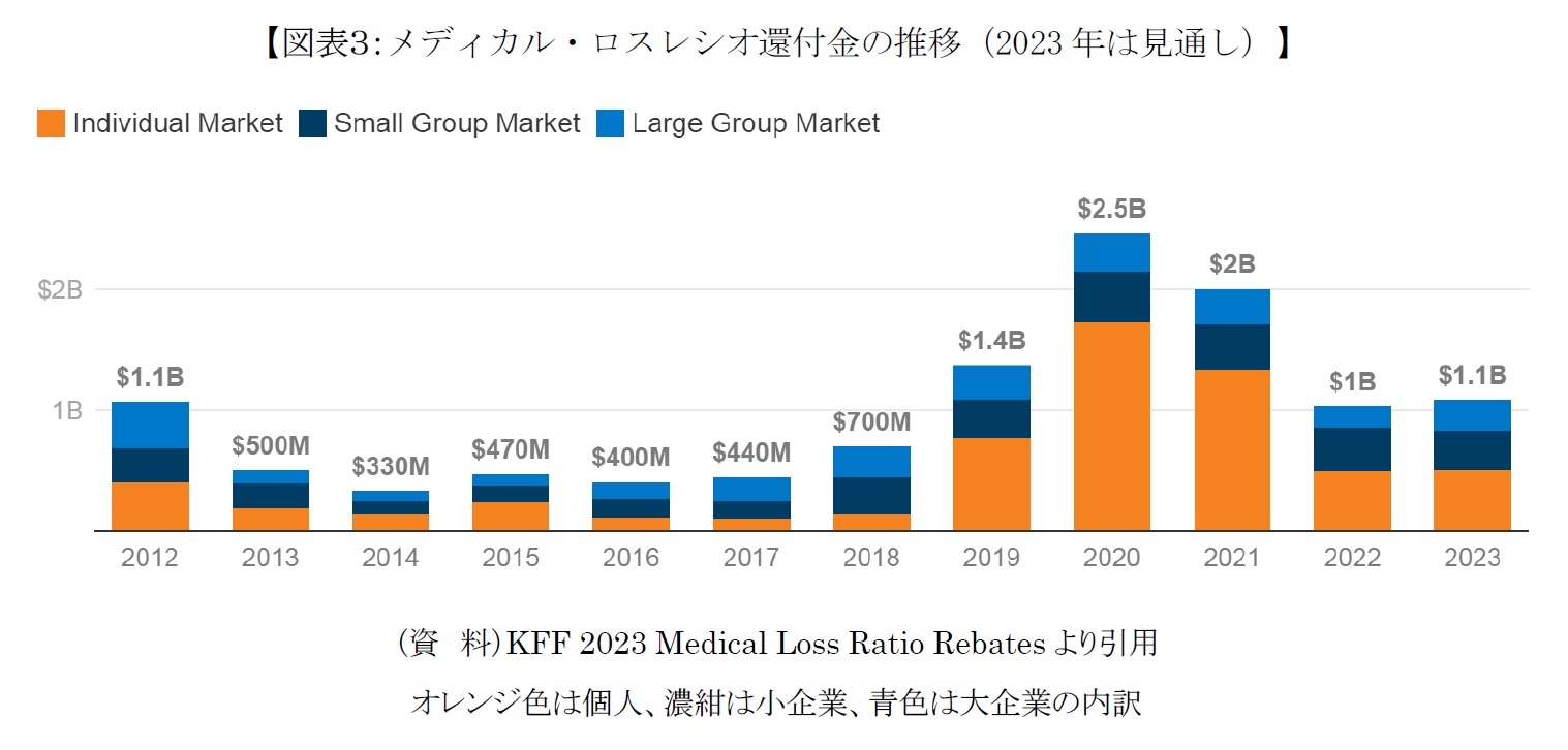 【図表３：メディカル・ロスレシオ還付金の推移（2023 年は見通し）】