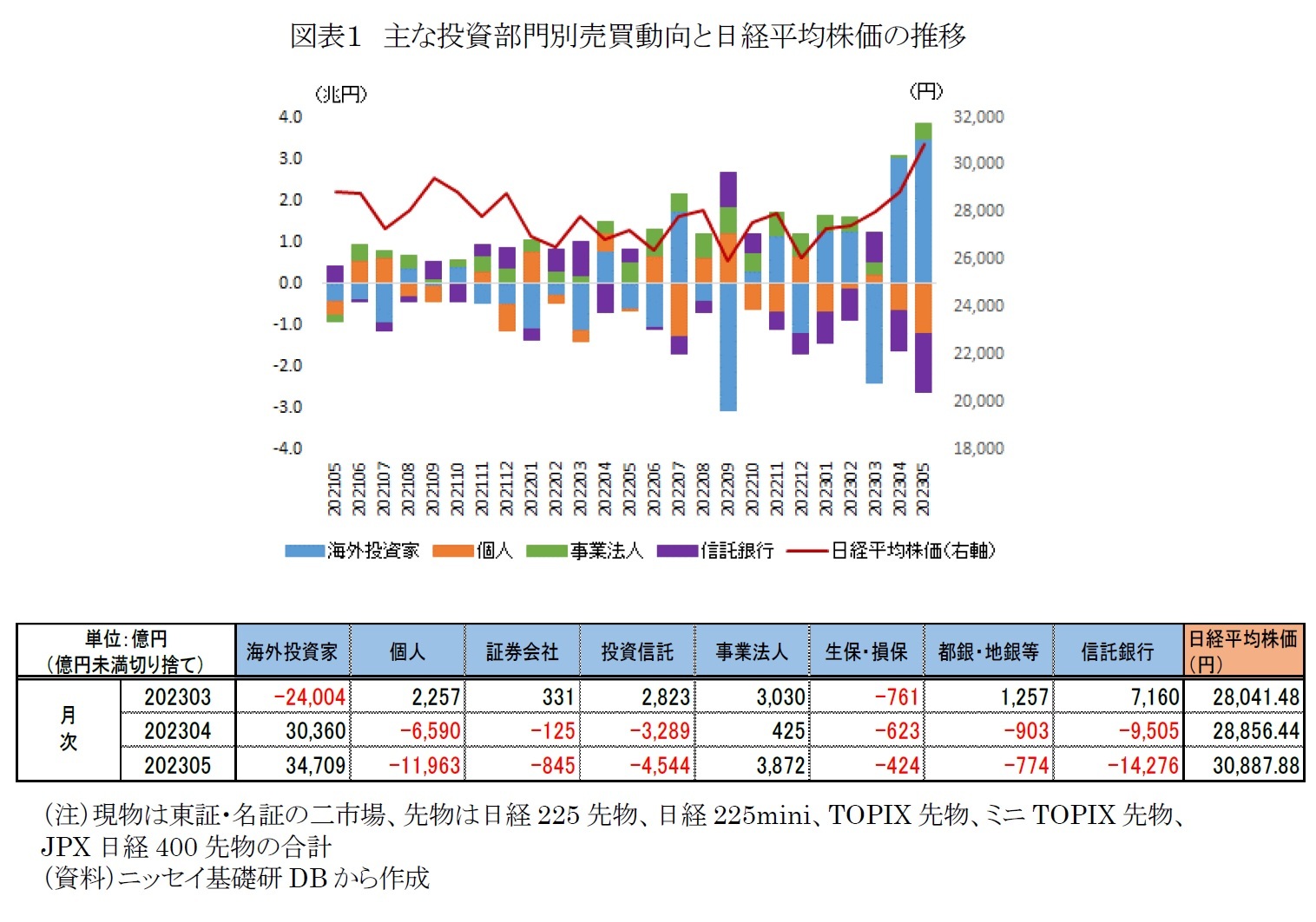 図表1 主な投資部門別売買動向と日経平均株価の推移