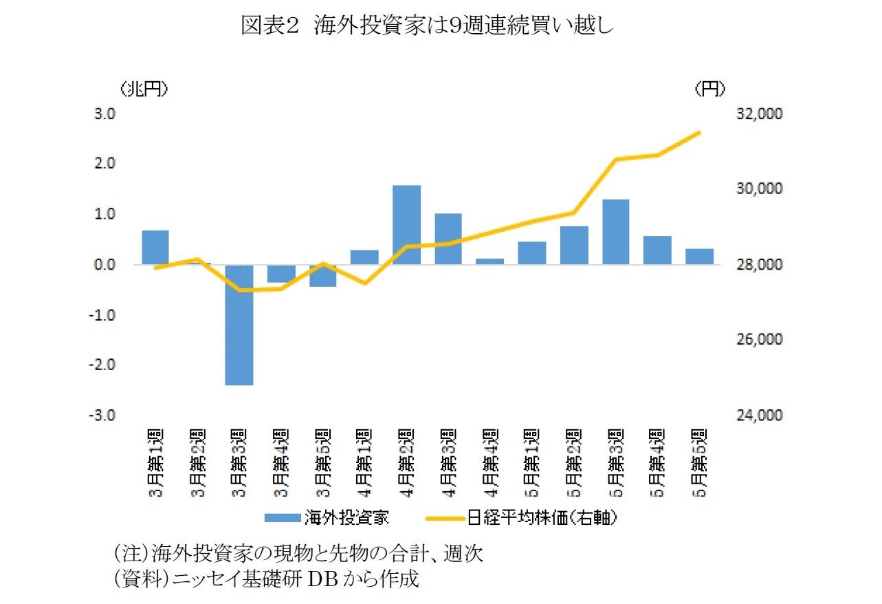 図表２　海外投資家は９週連続買い越し