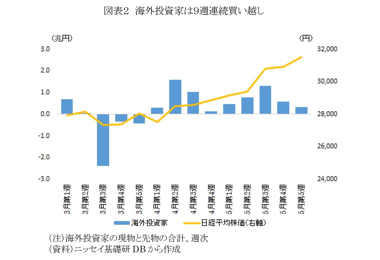 図表2 海外投資家は9週連続買い越し