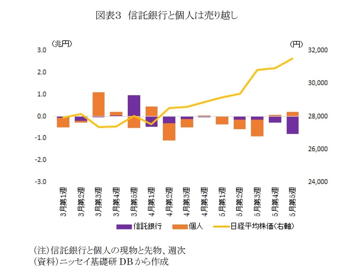 図表３　信託銀行と個人は売り越し