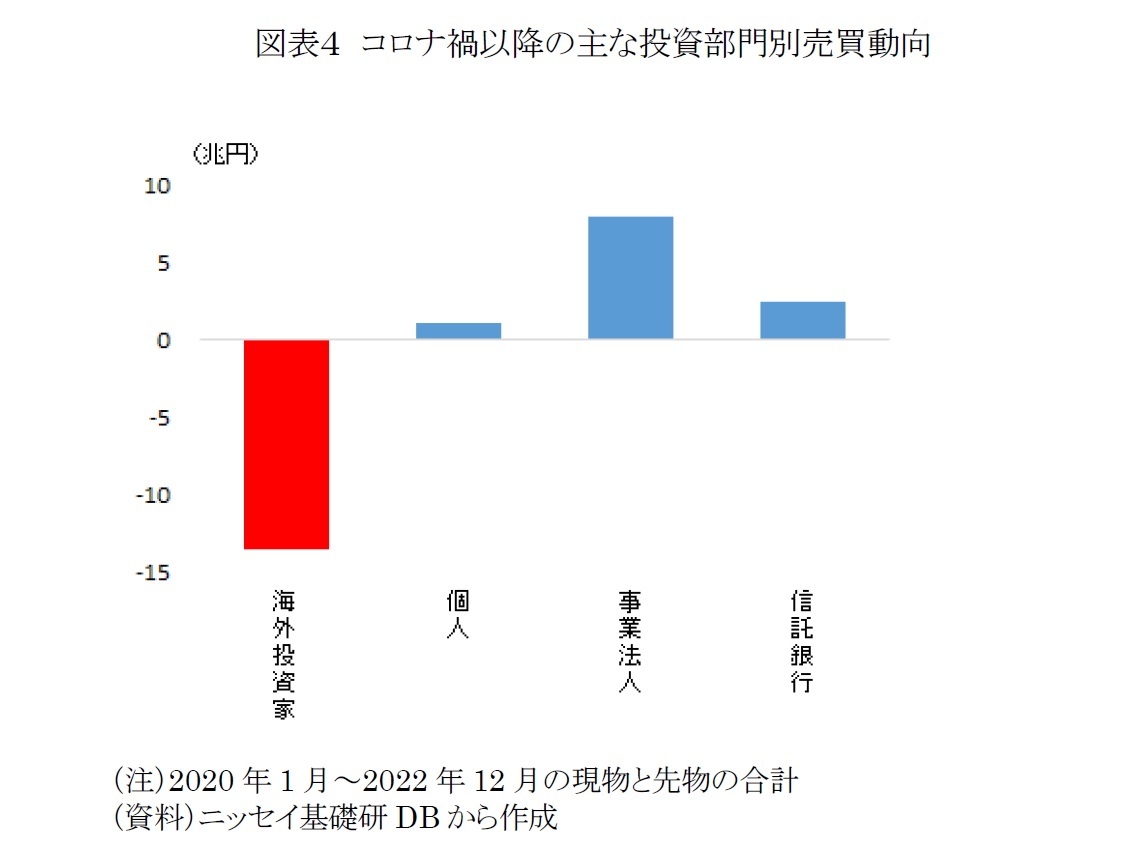 図表４　コロナ禍以降の主な投資部門別売買動向
