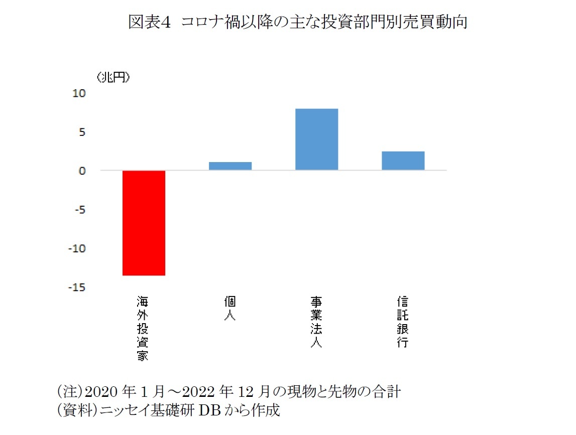 図表4 コロナ禍以降の主な投資部門別売買動向