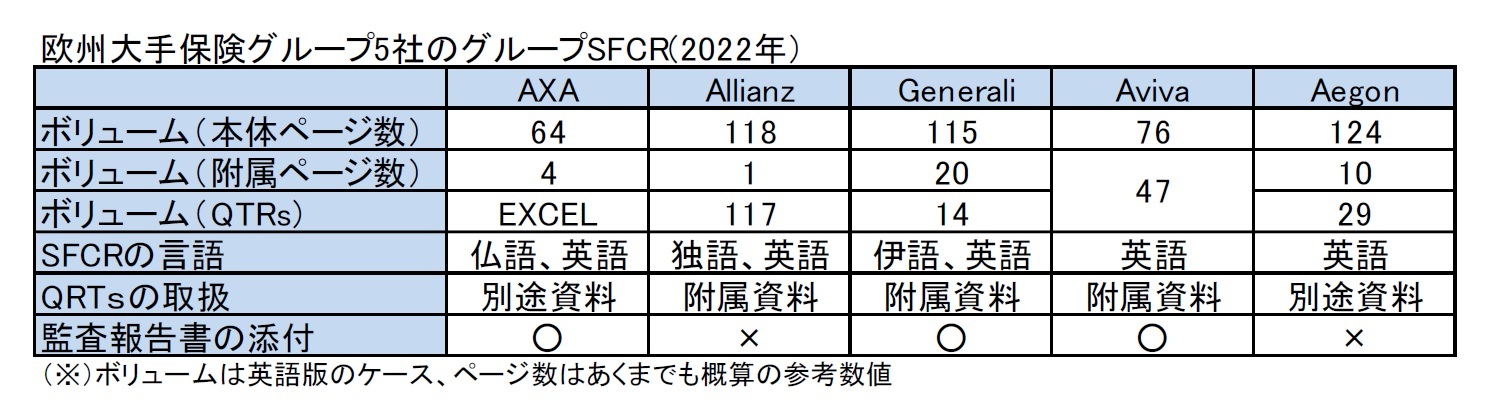 欧州大手保険グループ5社のグループSFCR(2022年）