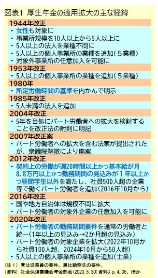 図表1 厚生年金の適用拡大の主な経緯