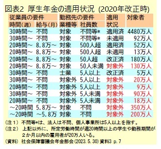 図表2 厚生年金の適用状況 (2020年改正時)