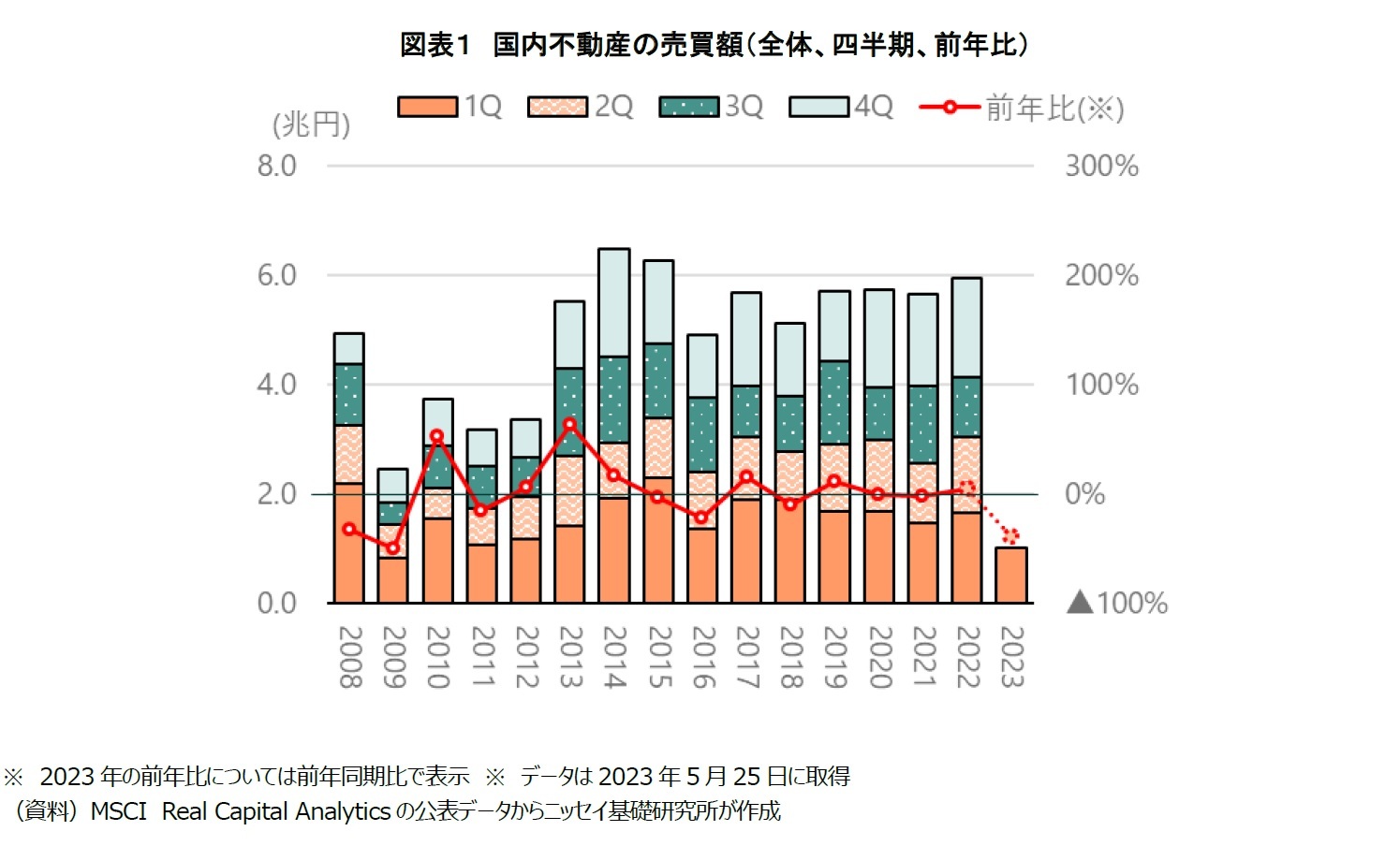 図表１　国内不動産の売買額（全体、四半期、前年比）