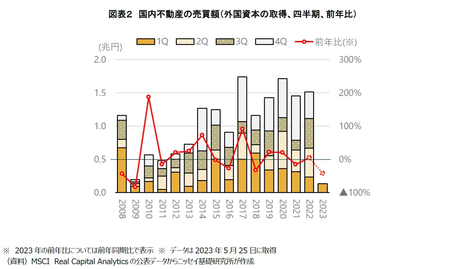 図表2 国内不動産の売買額(外国資本の取得、四半期、前年比)