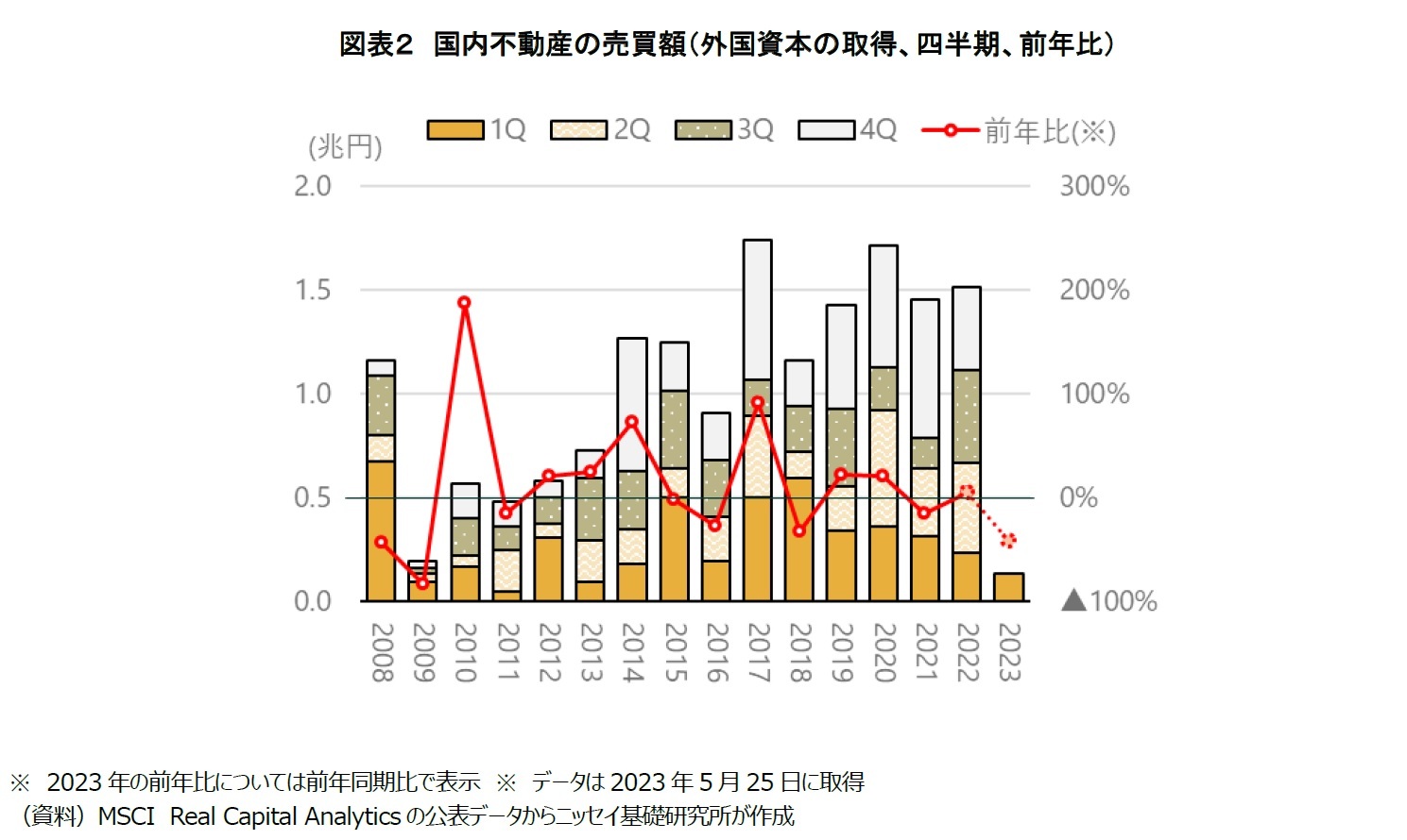 図表２　国内不動産の売買額（外国資本の取得、四半期、前年比）