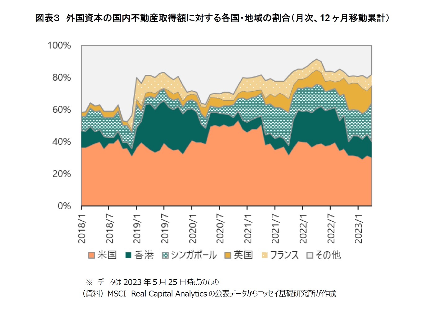 図表３　外国資本の国内不動産取得額に対する各国・地域の割合（月次、12ヶ月移動累計）