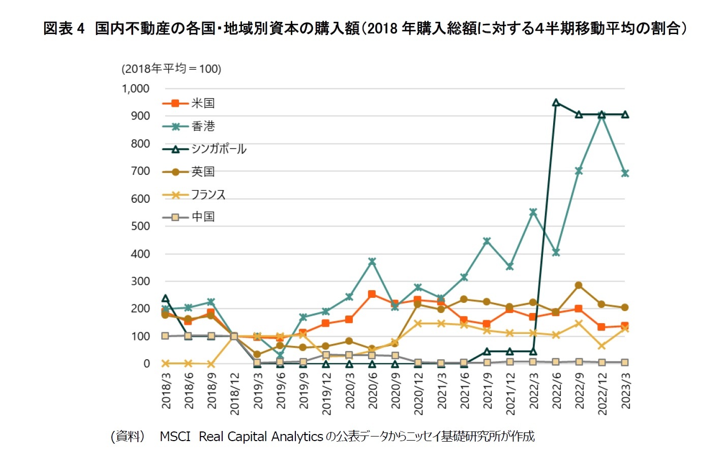 図表4 国内不動産の各国・地域別資本の購入額(2018年購入総額に対する4半期移動平均の割合)