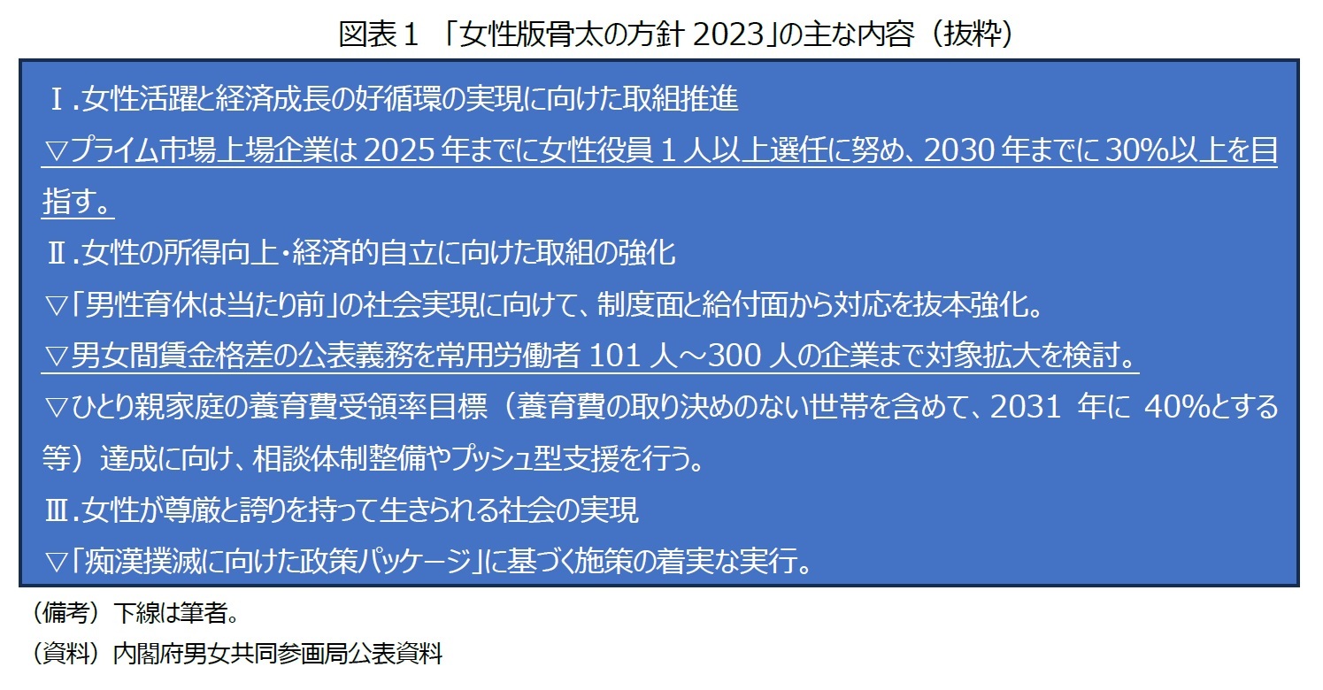 図表１　「女性版骨太の方針2023」の主な内容（抜粋）