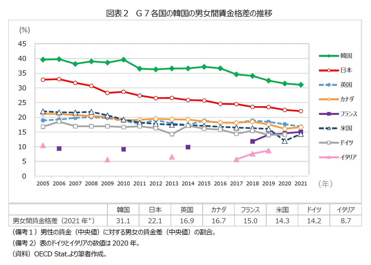 図表２　Ｇ７各国の韓国の男女間賃金格差の推移