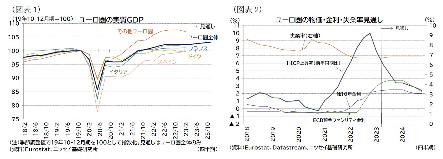 （図表1）ユーロ圏の実質ＧＤＰ/（図表2）ユーロ圏の物価・金利・失業率見通し